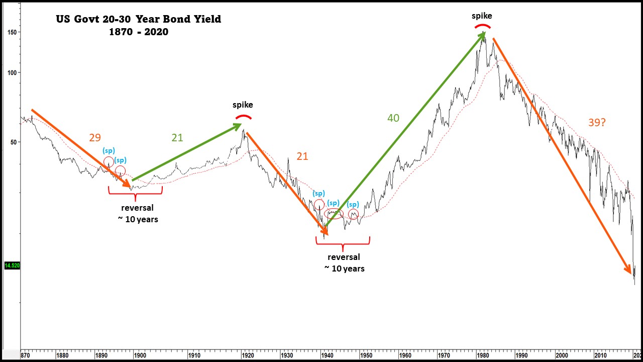 20220424 EN 03 US 20_30 Y yield curve 1870_2020